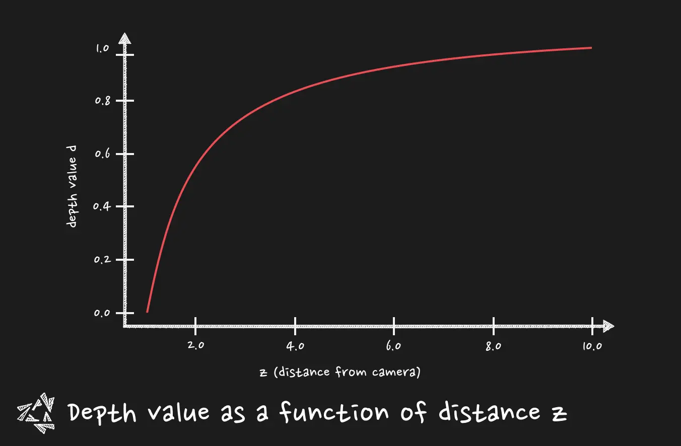 Logarithmic representation of the depth buffer