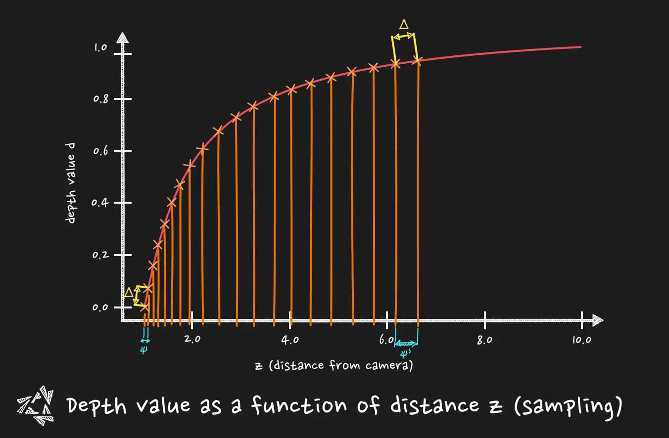 Logarithmic representation of the depth buffer (sampling)